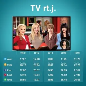 Ibope da TV: 5 novelas do Vale a Pena Ver De Novo de maior audiência desde 2010